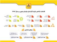 اقدامات شاخص خراسان جنوبي در حوزه گازرساني
