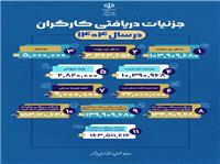 ?? جزئيات دريافتي کارگران در استان بوشهر
