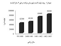 افزايش پيوسته توليد گندم ديم در مراغه طي چهار سال اخير