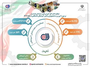 رشد بيش از 110 درصدي آموزش هاي مهارتي به دانشجويان و دانش آموختگان استان در نه ماهه سال 1403 / جذب بيش از 60 درصدي دانش آموختگان در بازار کار