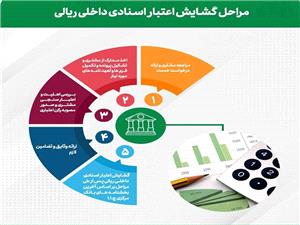 91 درصد از اهداف پست بانک ایران در مبلغ تعهدات (صدور ضمانتنامه و اعتبار اسناد ریالی) محقق شد