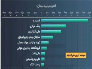 پست بانک ایران در میان سودده‌ترین شرکت‌های دولتی قرار گرفت