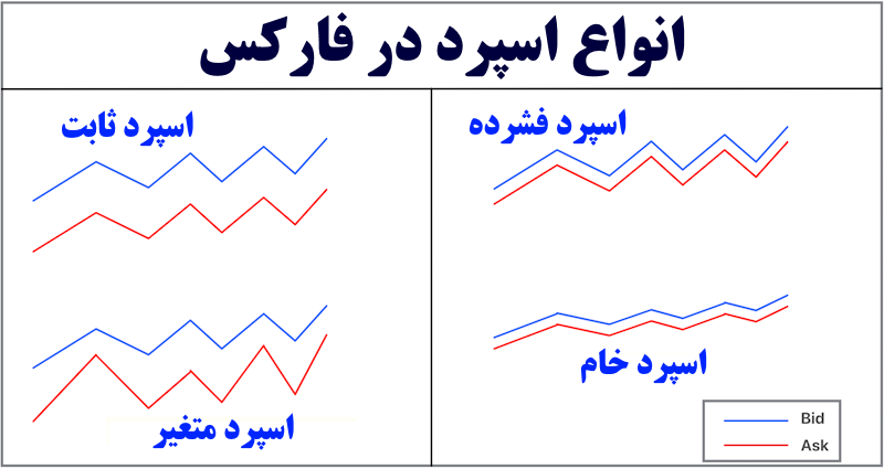 انواع اسپرد در بازار فارکس